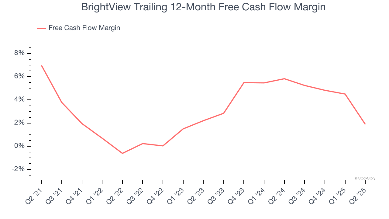 BrightView Trailing 12-Month Free Cash Flow Margin