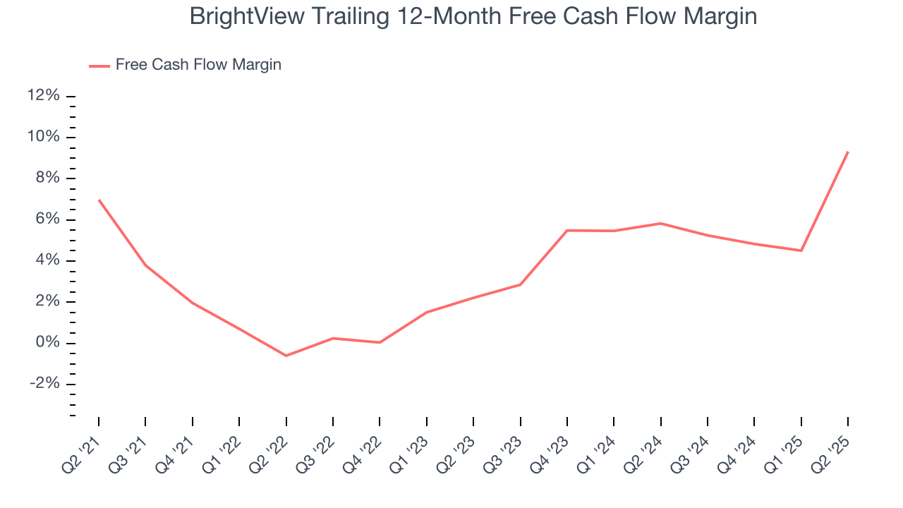 BrightView Trailing 12-Month Free Cash Flow Margin