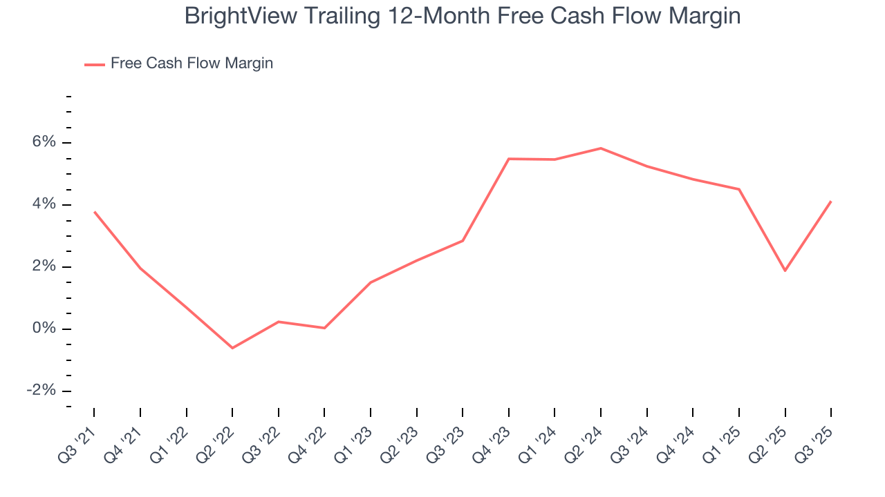 BrightView Trailing 12-Month Free Cash Flow Margin