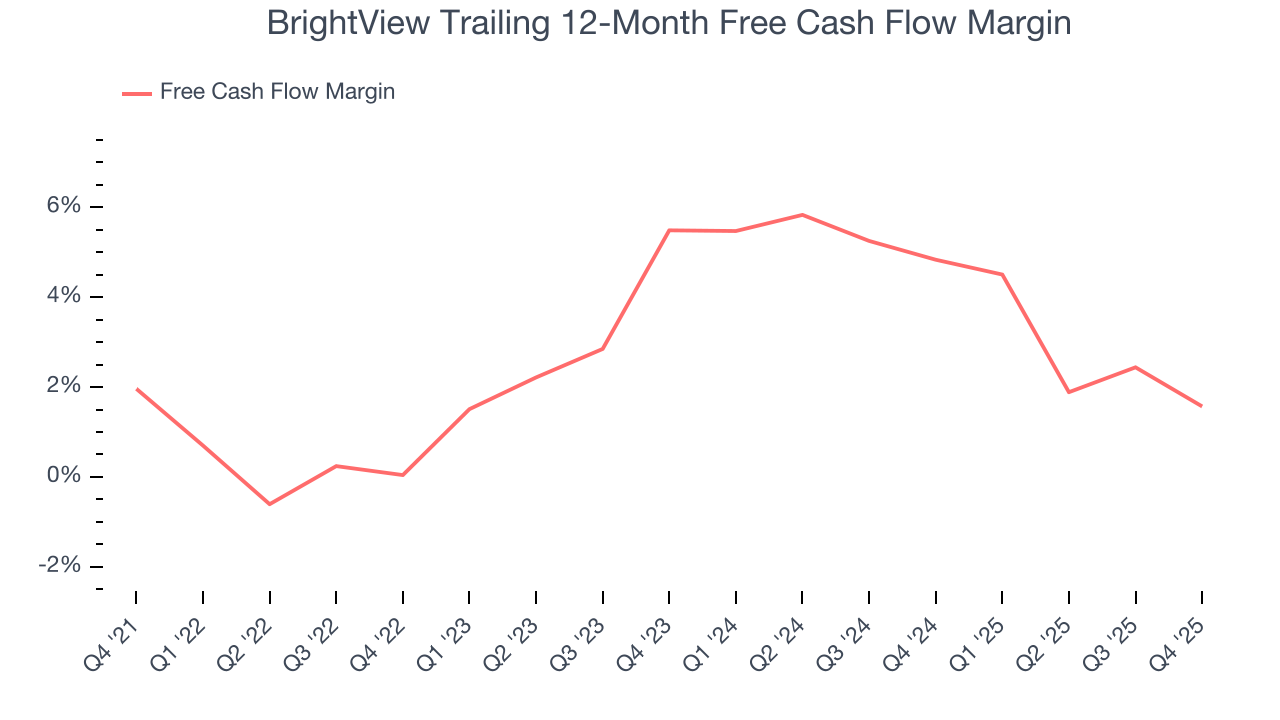 BrightView Trailing 12-Month Free Cash Flow Margin
