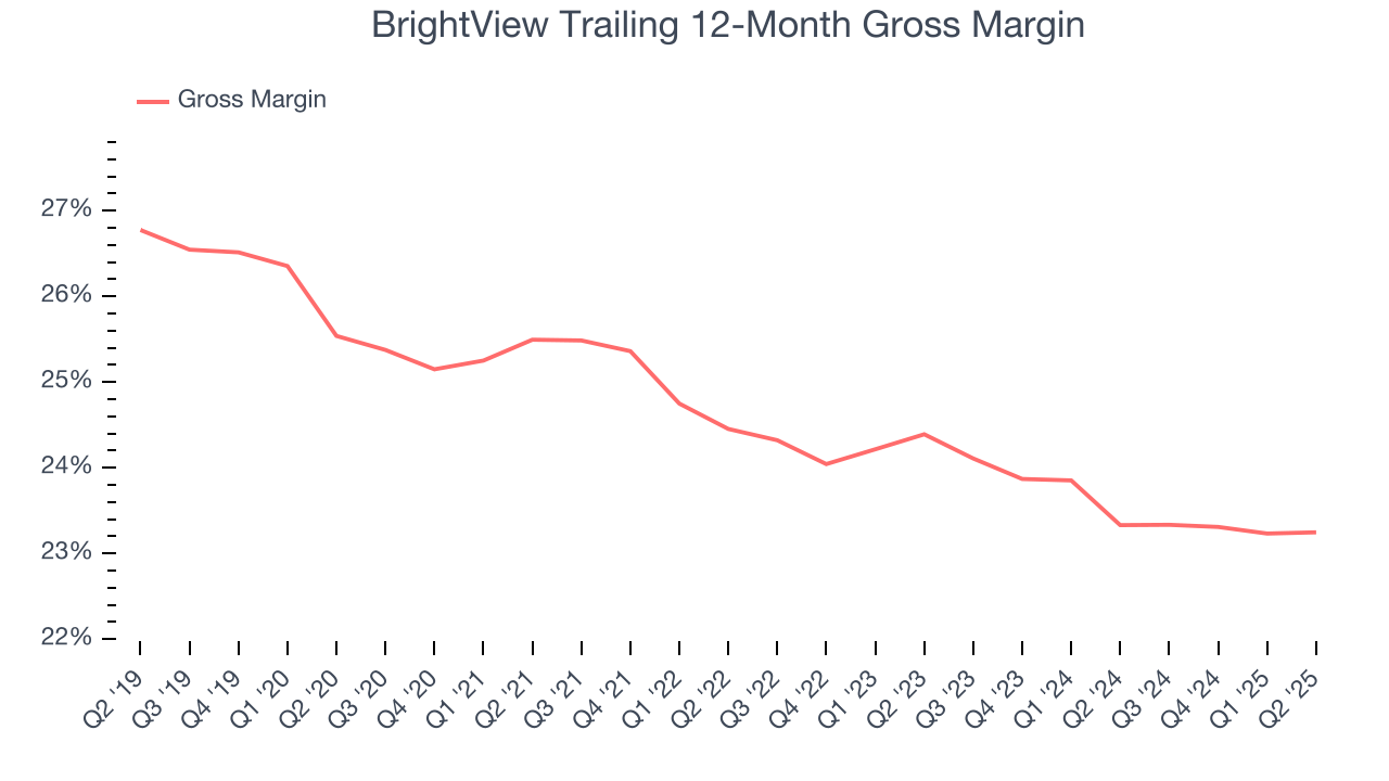 BrightView Trailing 12-Month Gross Margin