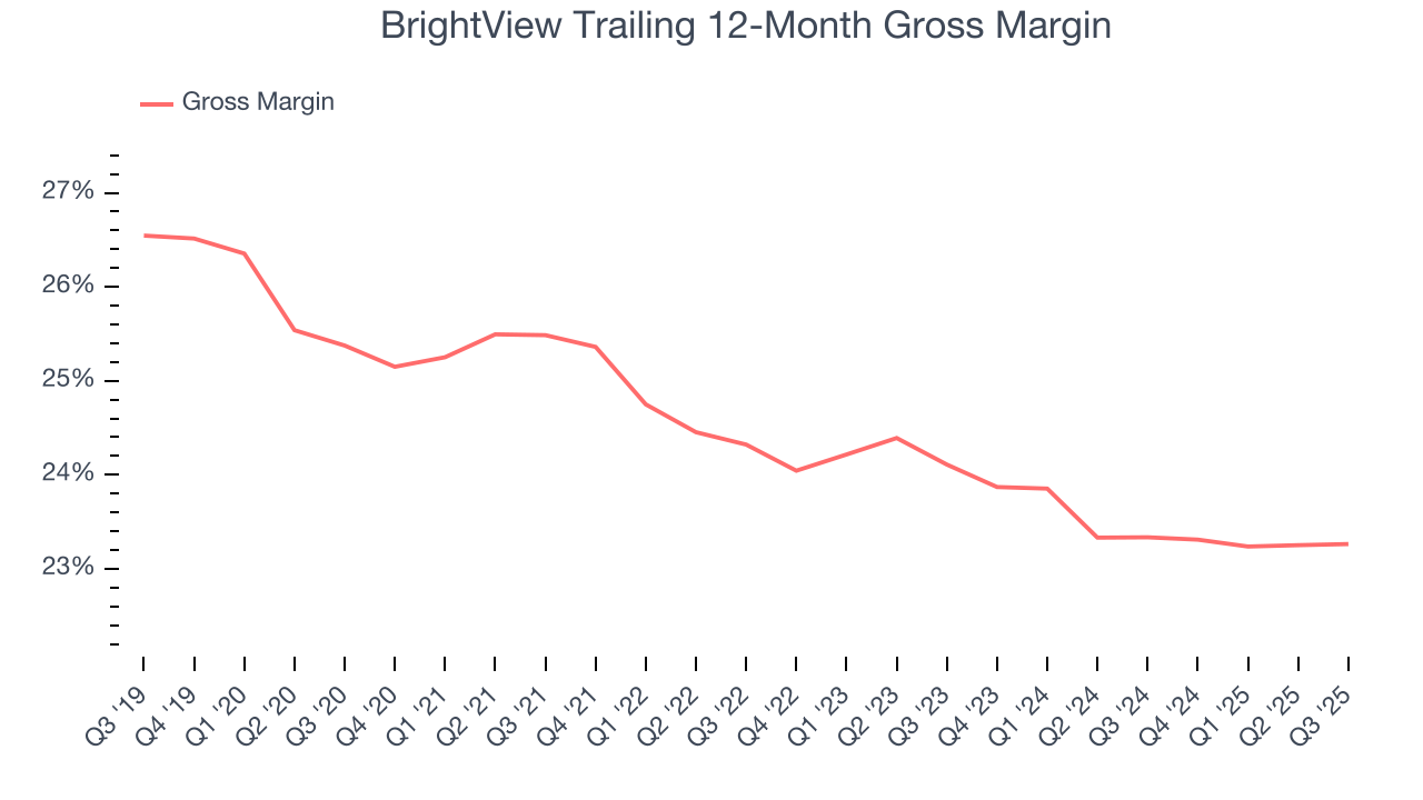 BrightView Trailing 12-Month Gross Margin