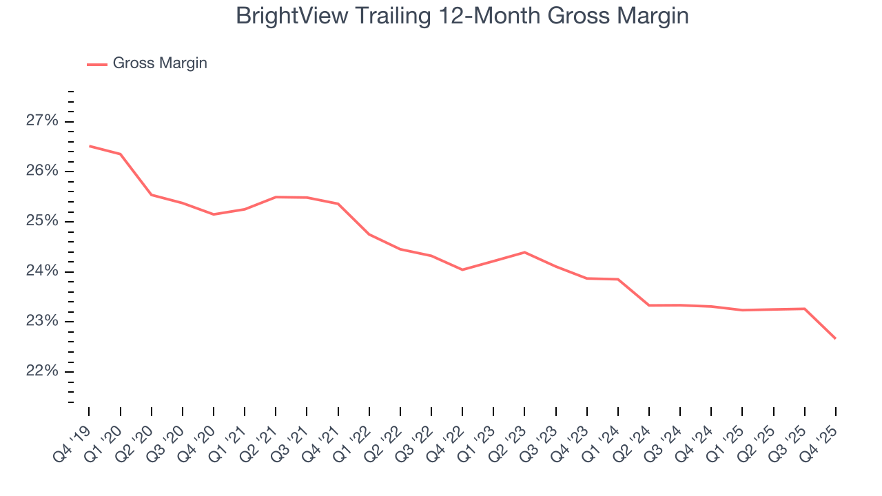 BrightView Trailing 12-Month Gross Margin