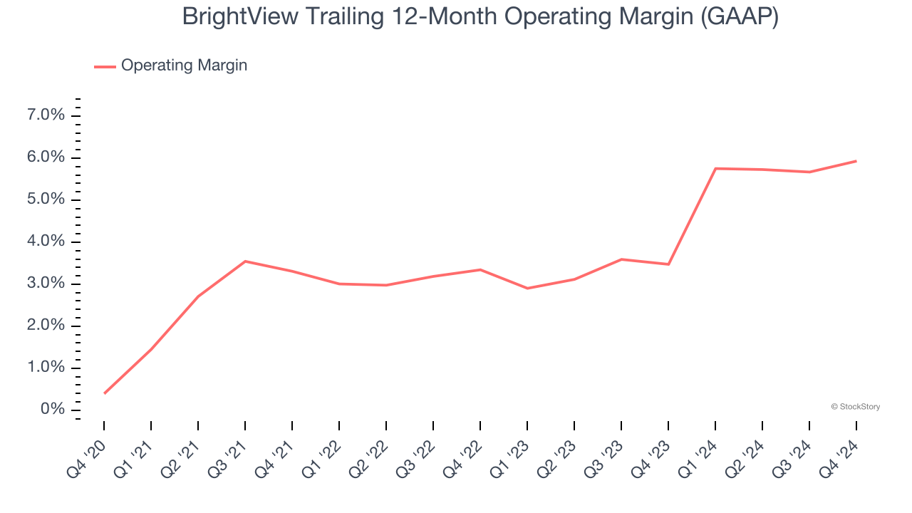 BrightView Trailing 12-Month Operating Margin (GAAP)