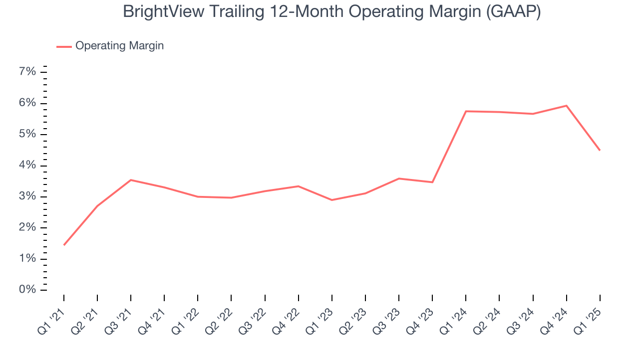 BrightView Trailing 12-Month Operating Margin (GAAP)