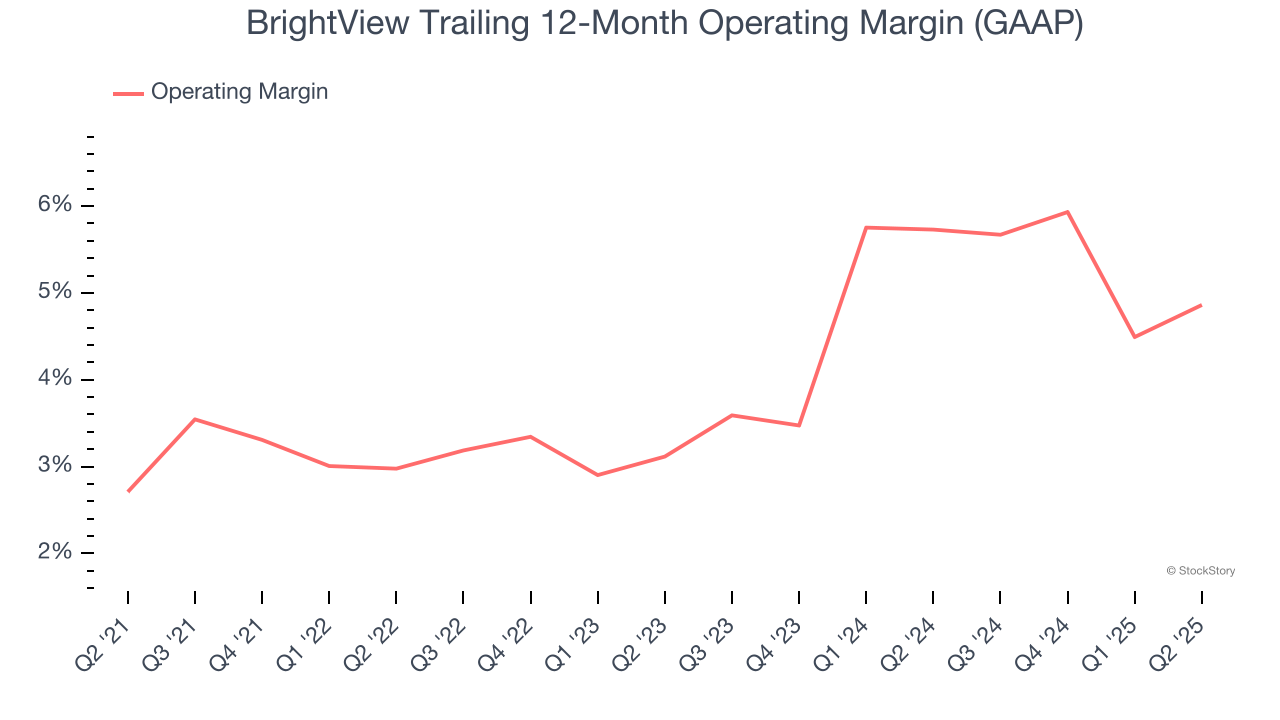 BrightView Trailing 12-Month Operating Margin (GAAP)
