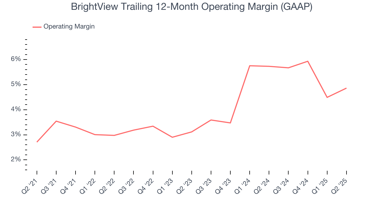 BrightView Trailing 12-Month Operating Margin (GAAP)