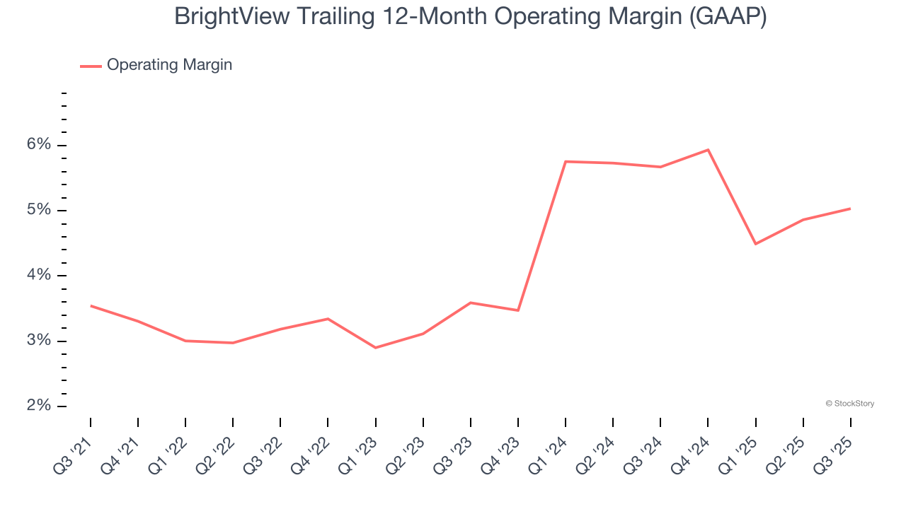 BrightView Trailing 12-Month Operating Margin (GAAP)
