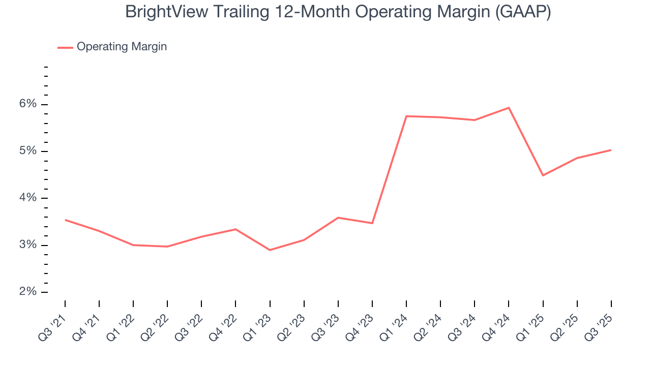 BrightView Trailing 12-Month Operating Margin (GAAP)