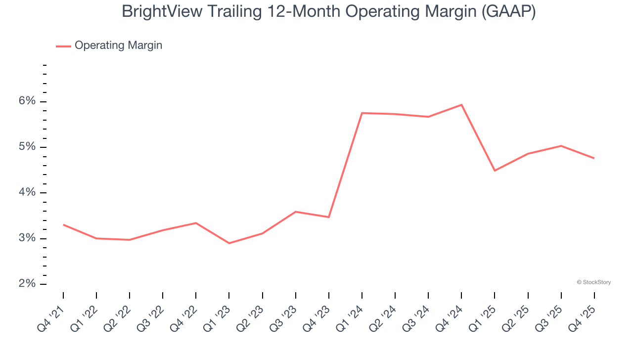 BrightView Trailing 12-Month Operating Margin (GAAP)
