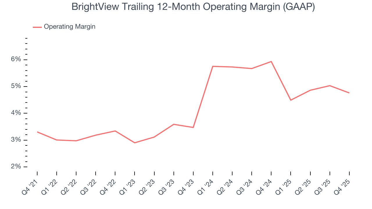 BrightView Trailing 12-Month Operating Margin (GAAP)