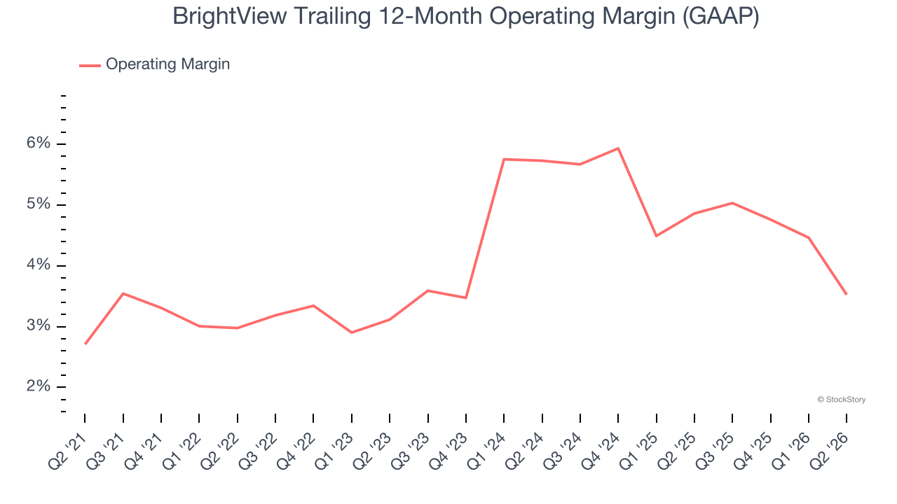 BrightView Trailing 12-Month Operating Margin (GAAP)