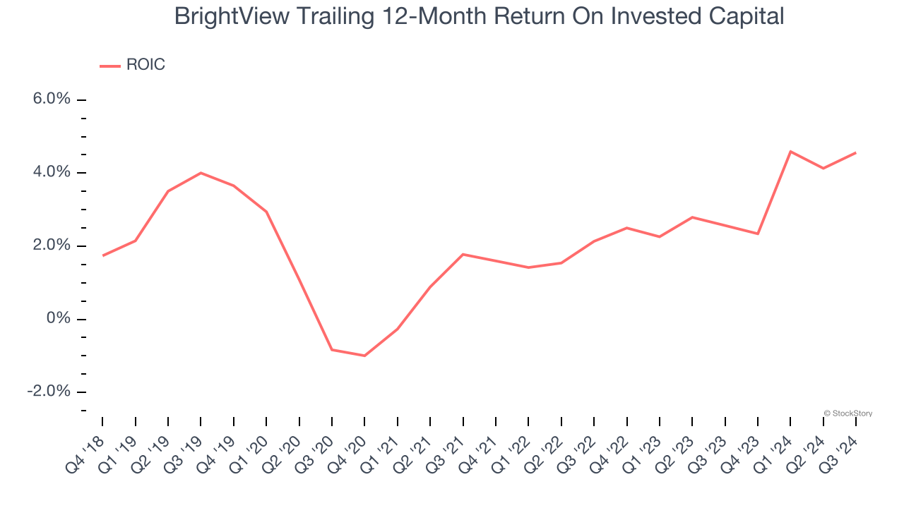 BrightView Trailing 12-Month Return On Invested Capital