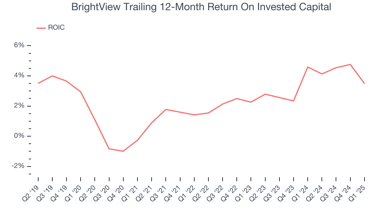 BrightView Trailing 12-Month Return On Invested Capital