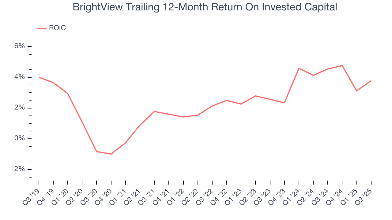 BrightView Trailing 12-Month Return On Invested Capital