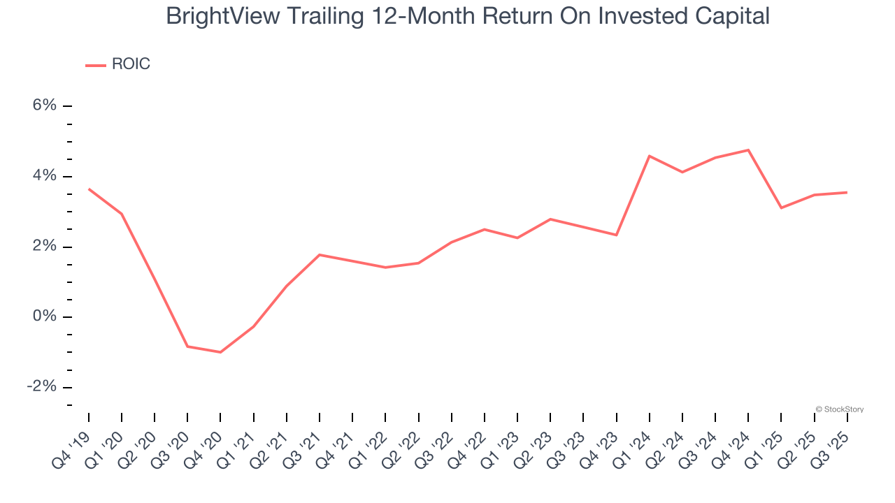 BrightView Trailing 12-Month Return On Invested Capital
