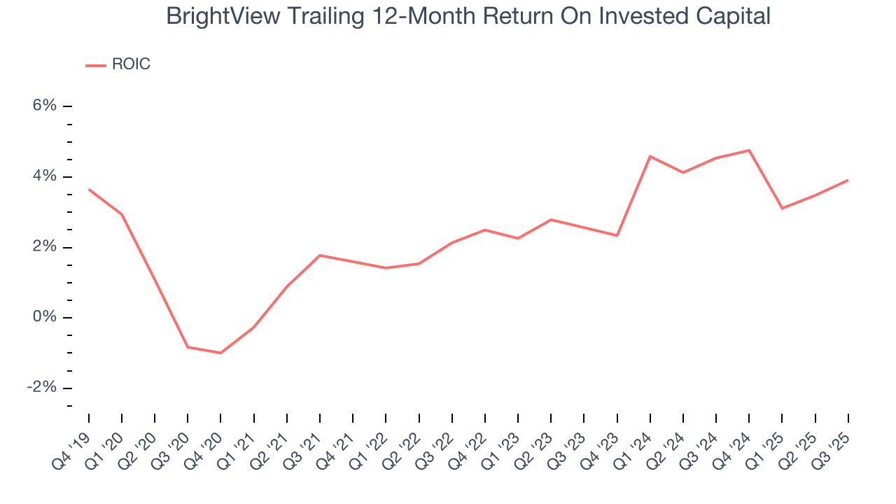 BrightView Trailing 12-Month Return On Invested Capital