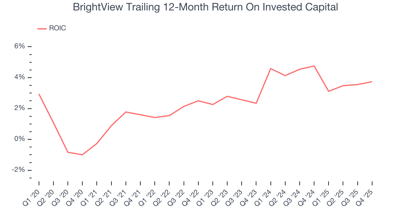 BrightView Trailing 12-Month Return On Invested Capital