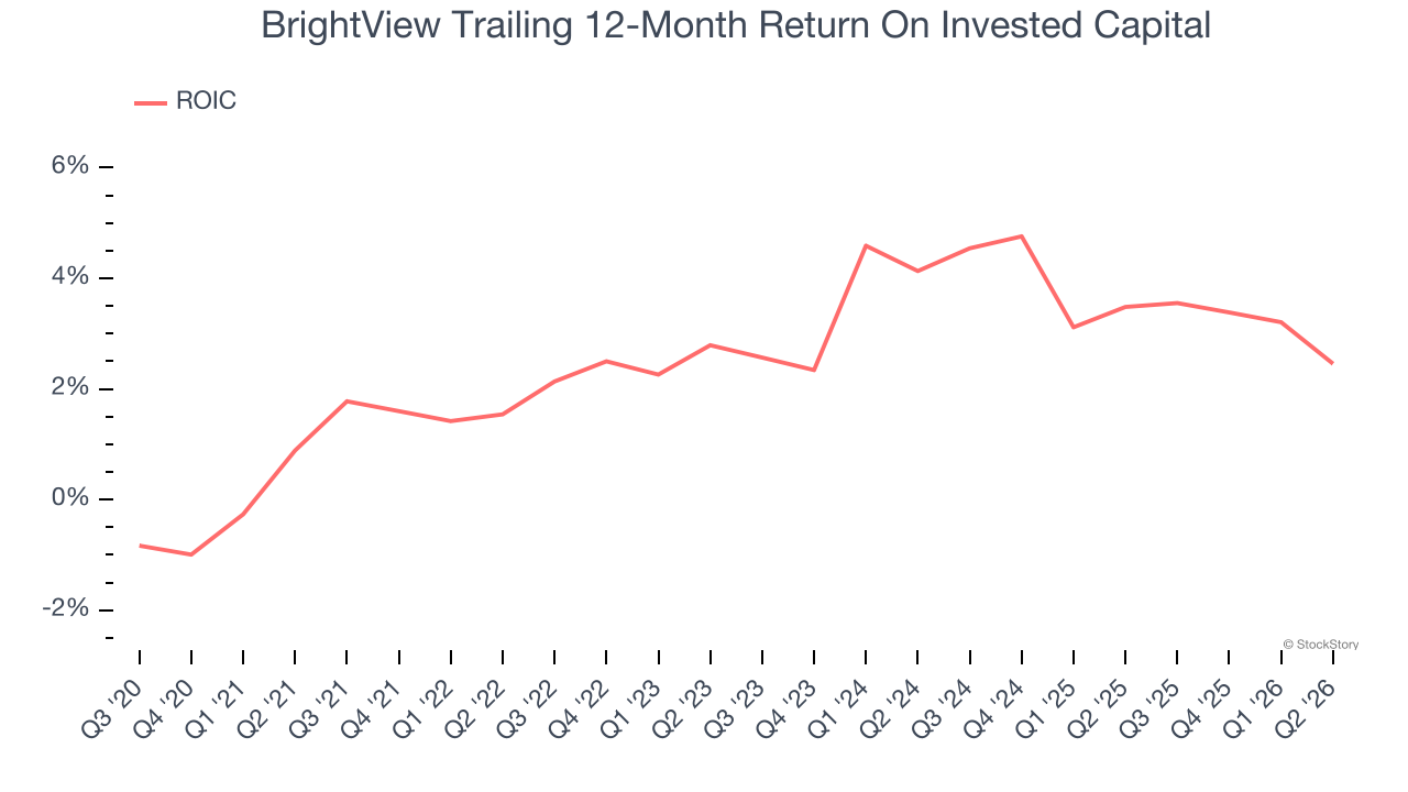 BrightView Trailing 12-Month Return On Invested Capital