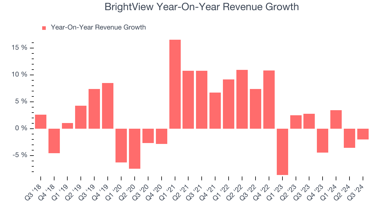 BrightView Year-On-Year Revenue Growth