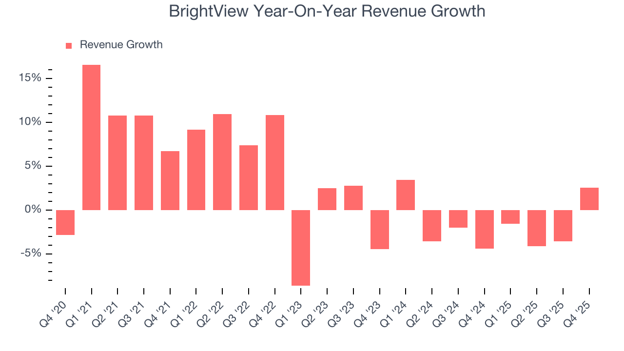 BrightView Year-On-Year Revenue Growth