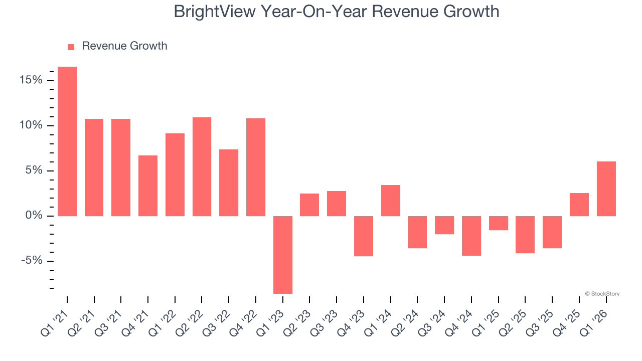 BrightView Year-On-Year Revenue Growth