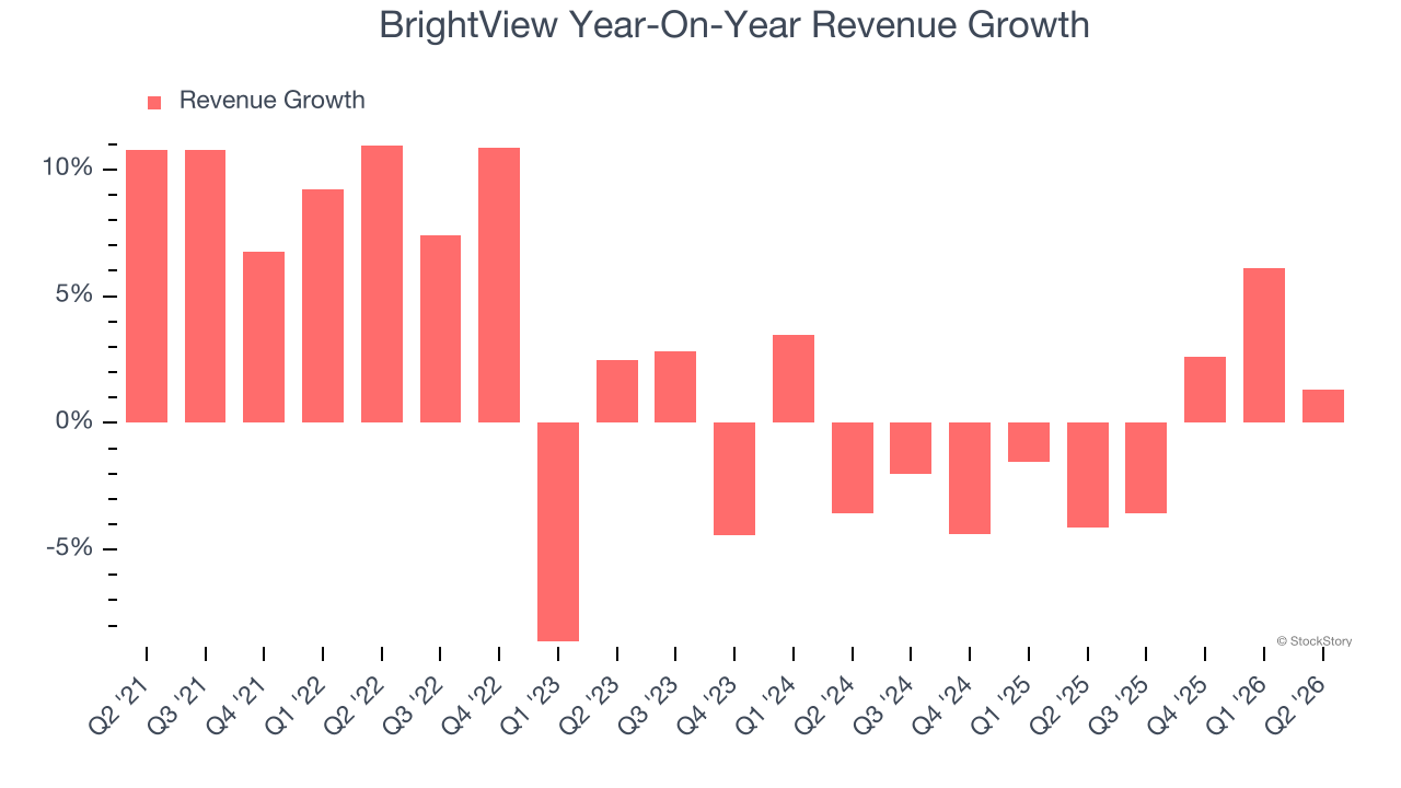 BrightView Year-On-Year Revenue Growth
