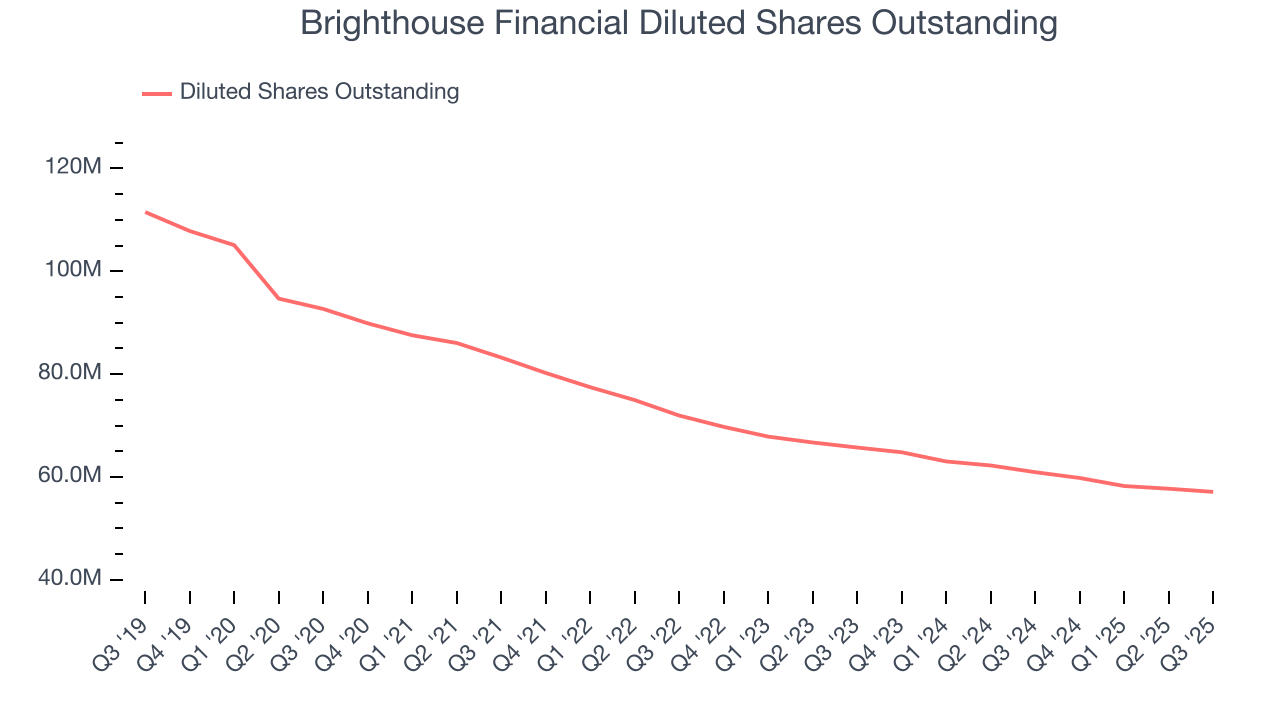 Brighthouse Financial Diluted Shares Outstanding