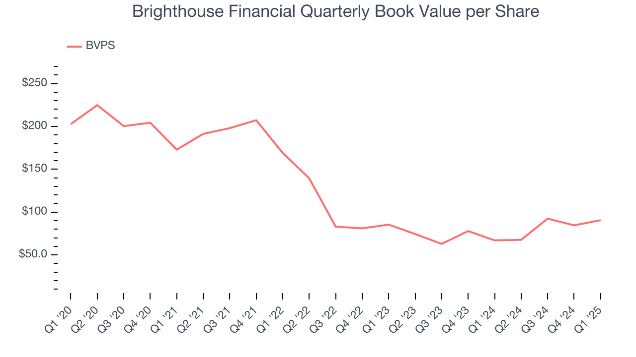Brighthouse Financial Quarterly Book Value per Share