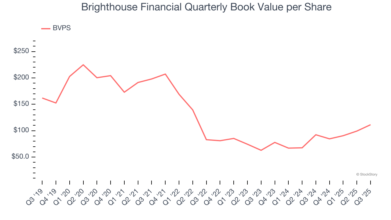 Brighthouse Financial Quarterly Book Value per Share