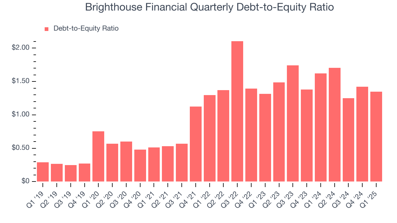 Brighthouse Financial Quarterly Debt-to-Equity Ratio