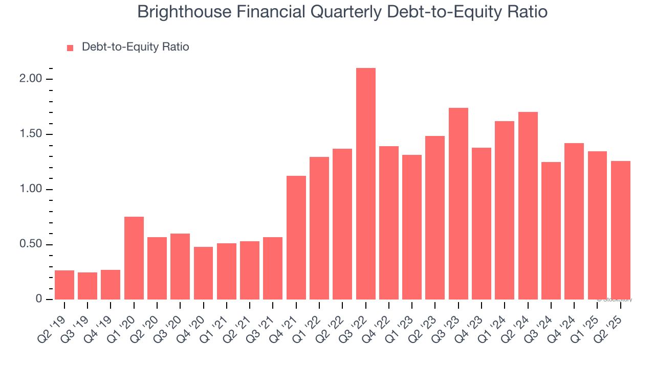 Brighthouse Financial Quarterly Debt-to-Equity Ratio