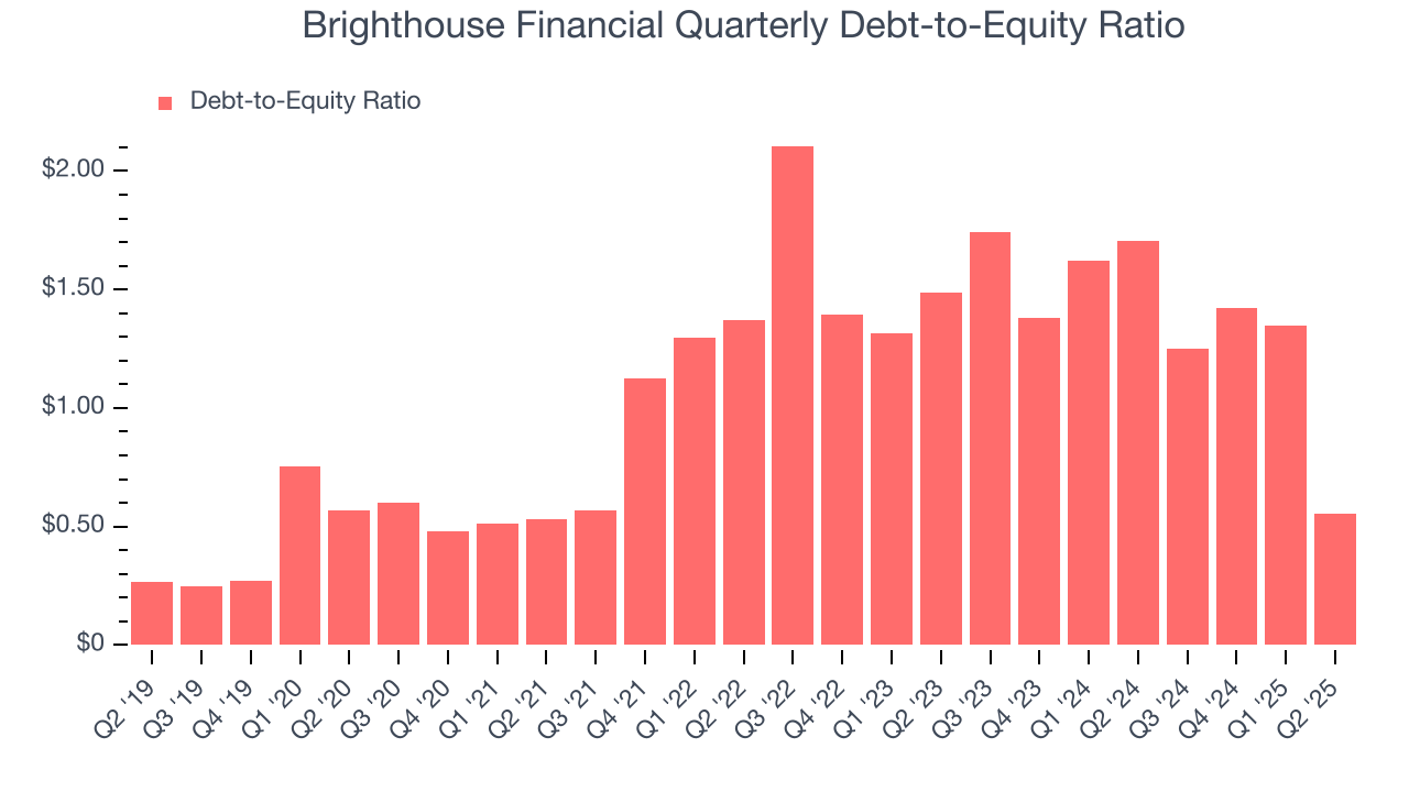 Brighthouse Financial Quarterly Debt-to-Equity Ratio
