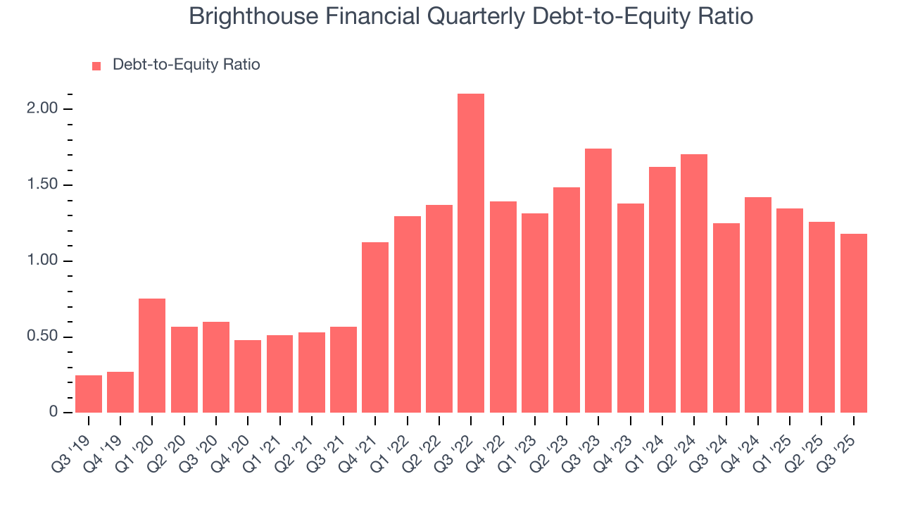 Brighthouse Financial Quarterly Debt-to-Equity Ratio