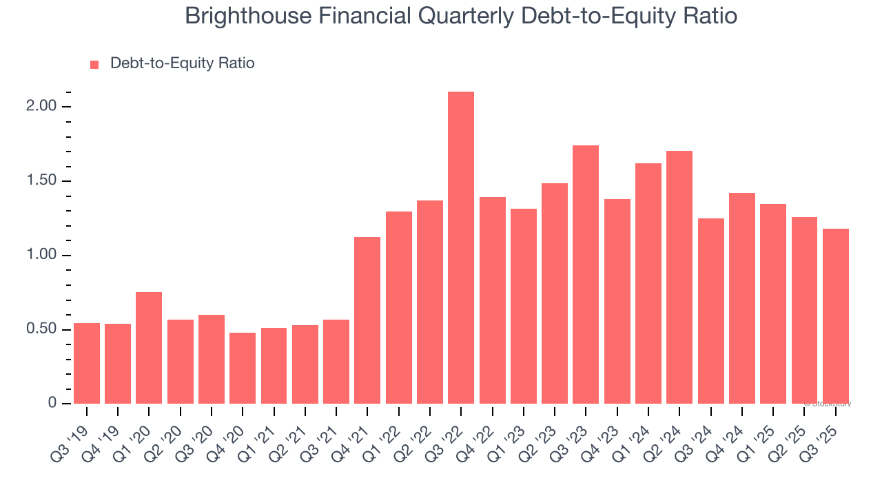 Brighthouse Financial Quarterly Debt-to-Equity Ratio