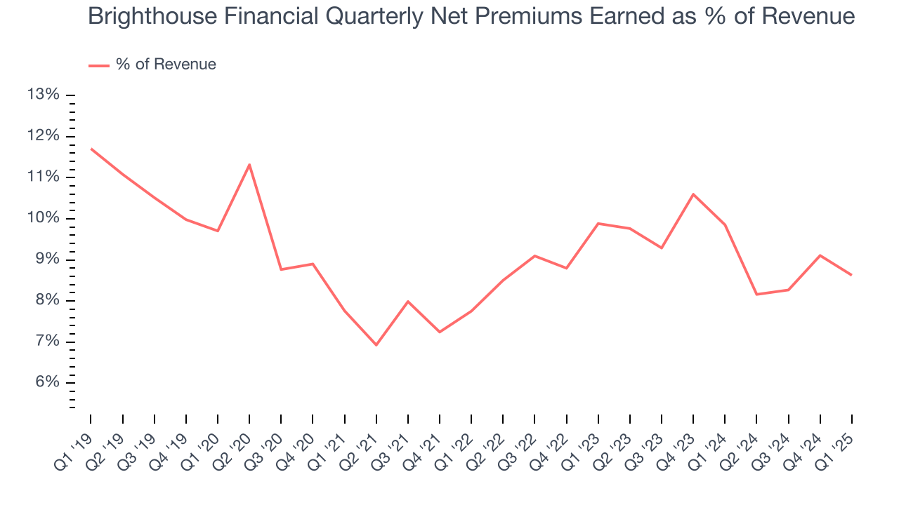 Brighthouse Financial Quarterly Net Premiums Earned as % of Revenue