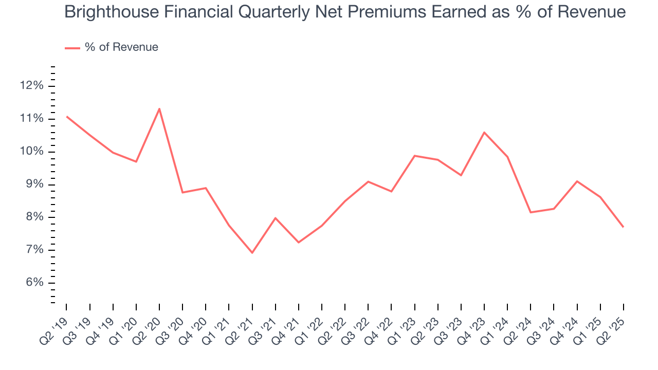 Brighthouse Financial Quarterly Net Premiums Earned as % of Revenue