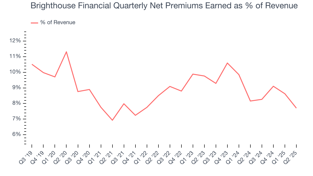 Brighthouse Financial Quarterly Net Premiums Earned as % of Revenue