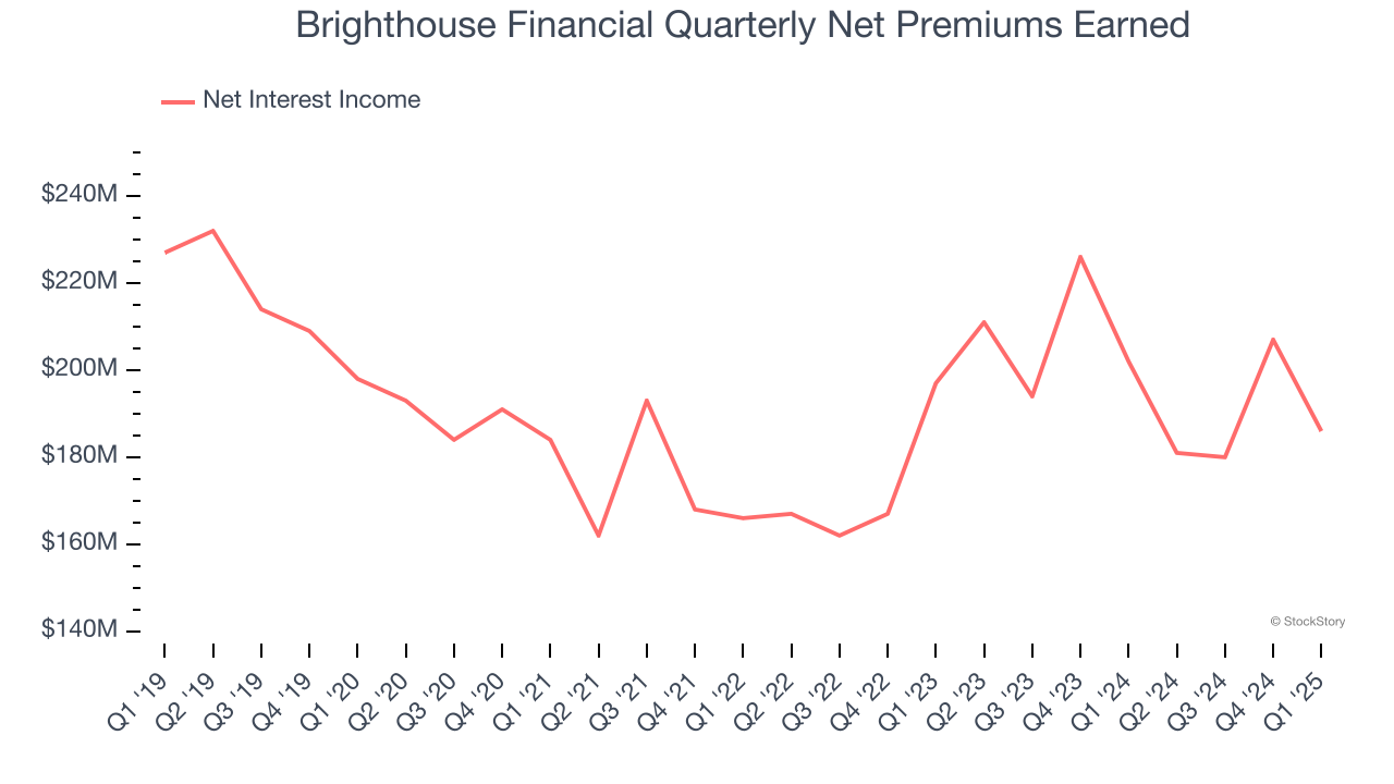 Brighthouse Financial Quarterly Net Premiums Earned