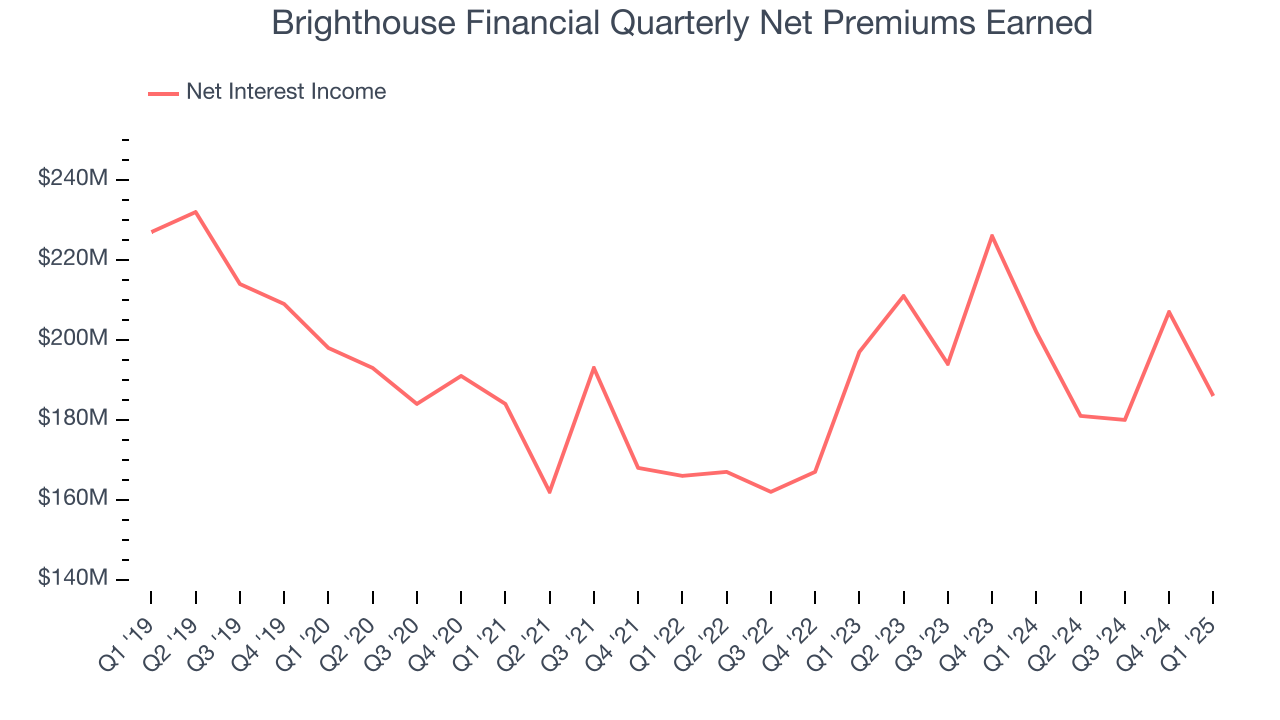Brighthouse Financial Quarterly Net Premiums Earned