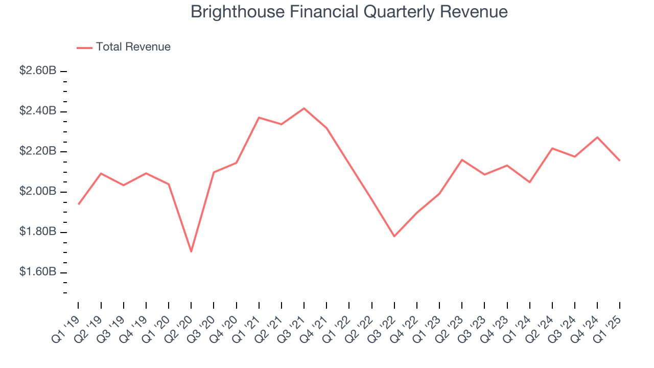 Brighthouse Financial Quarterly Revenue