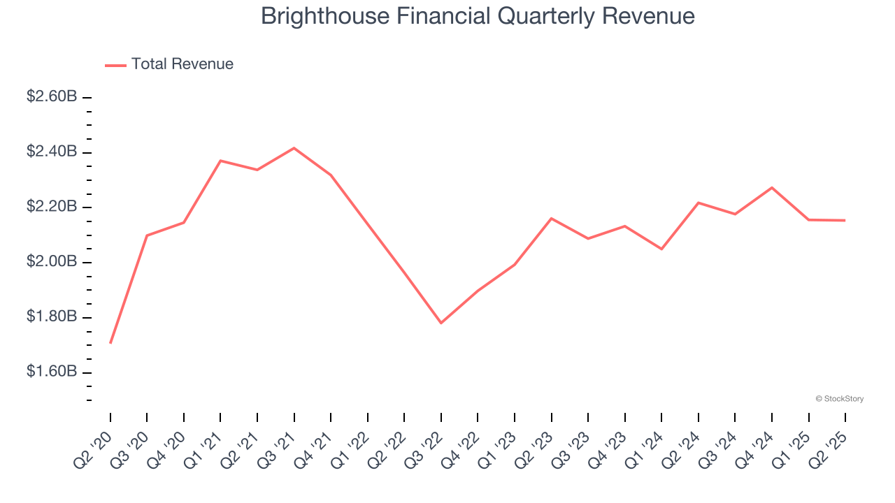 Brighthouse Financial Quarterly Revenue