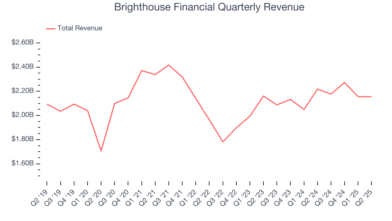 Brighthouse Financial Quarterly Revenue