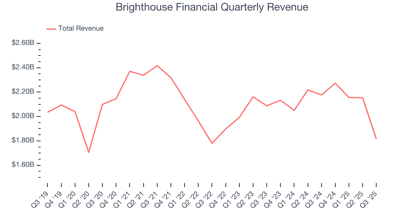 Brighthouse Financial Quarterly Revenue
