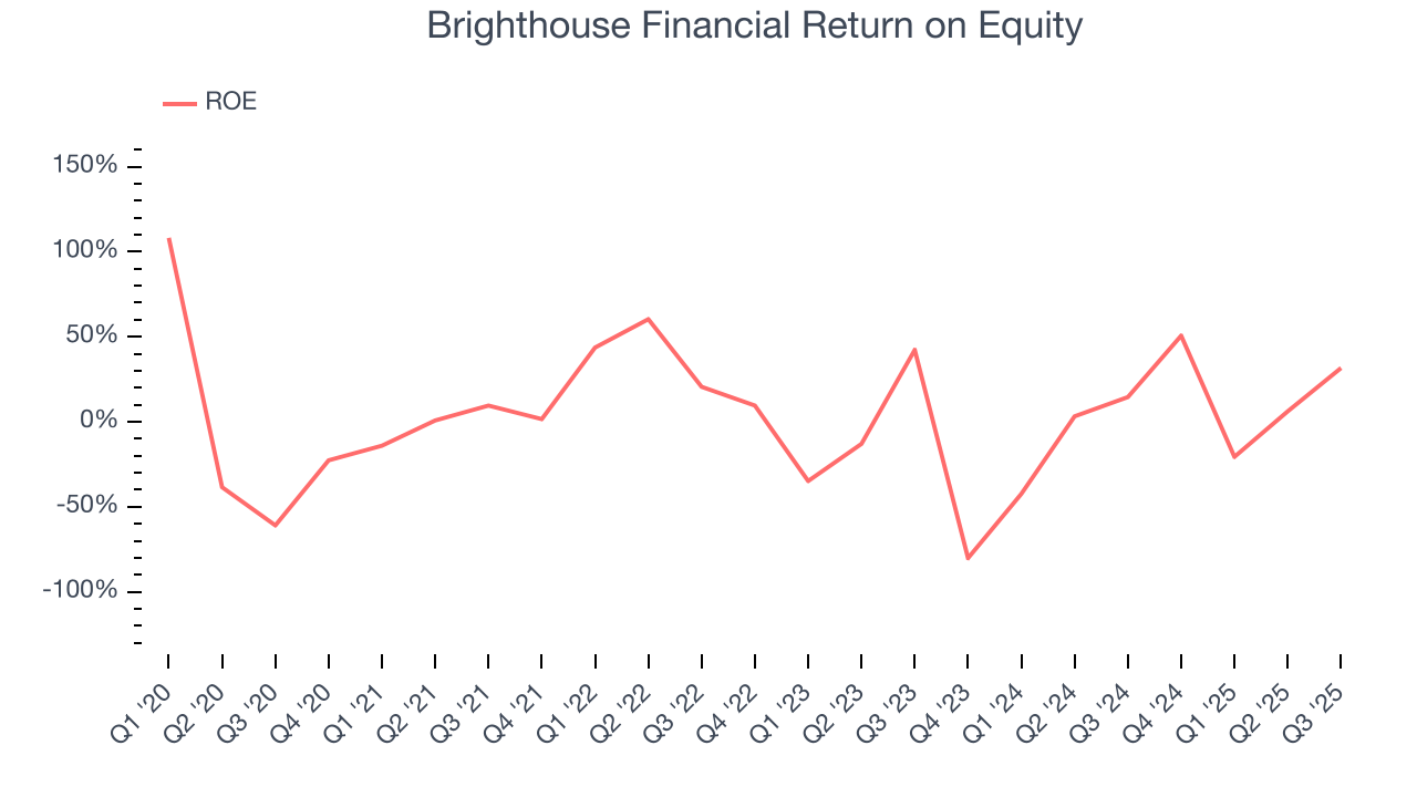 Brighthouse Financial Return on Equity