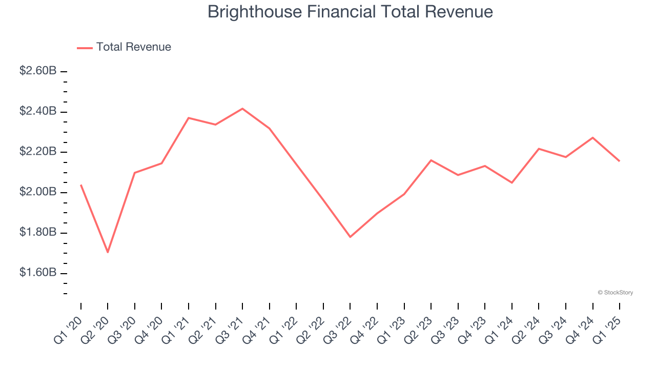 Brighthouse Financial Total Revenue