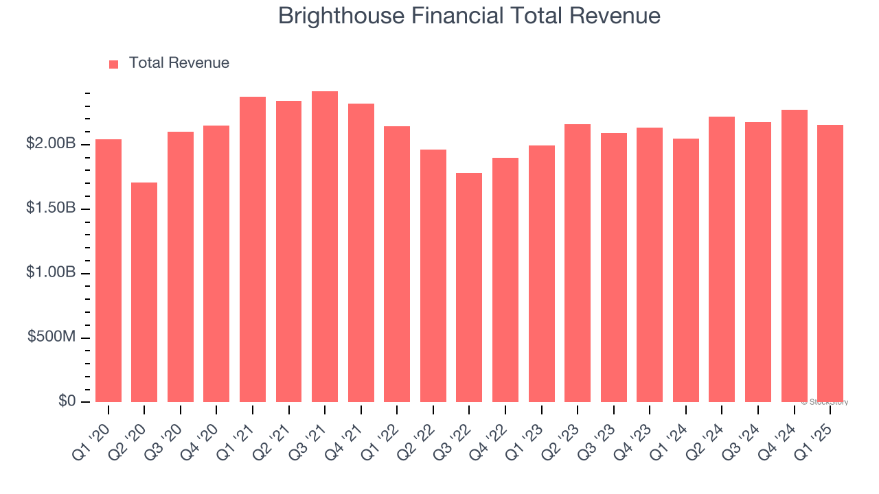 Brighthouse Financial Total Revenue
