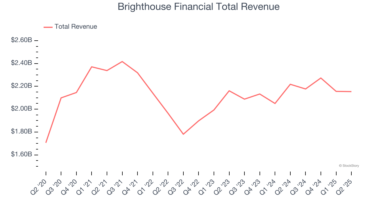 Brighthouse Financial Total Revenue