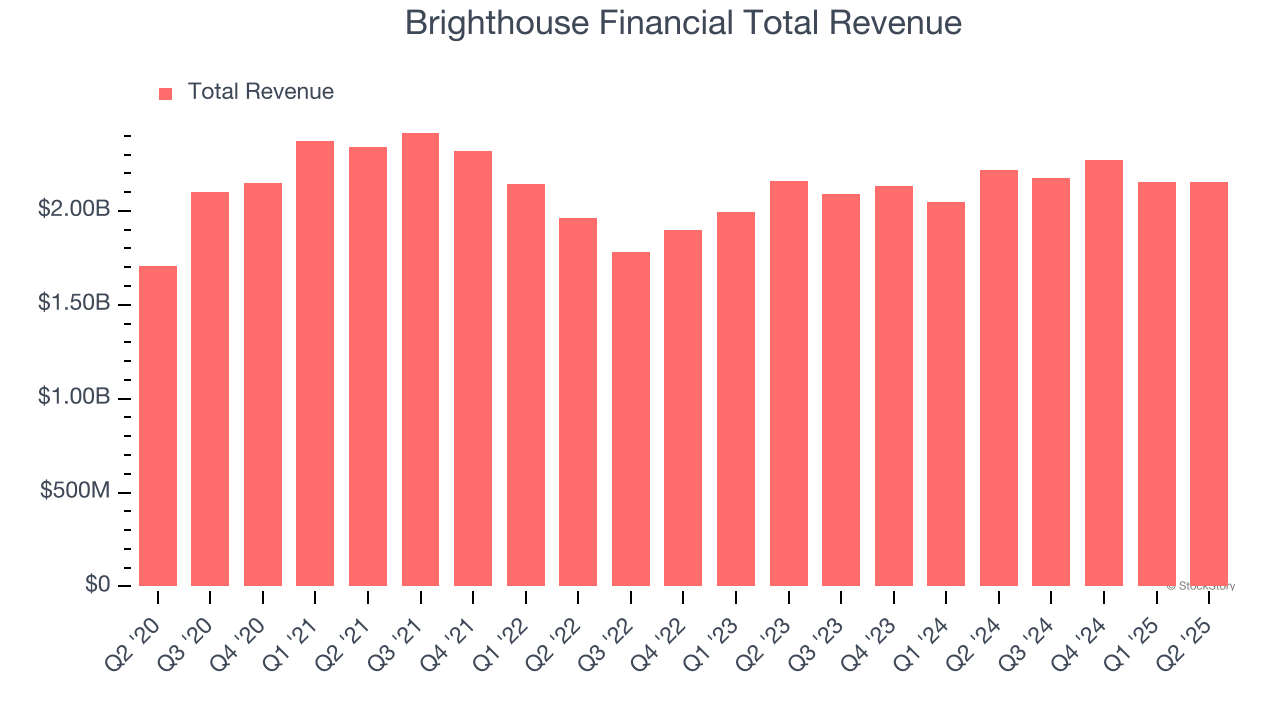 Brighthouse Financial Total Revenue