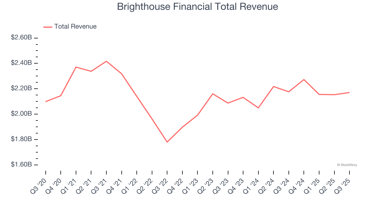 Brighthouse Financial Total Revenue